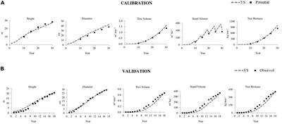 Modeling Pinus radiata D. Don growth and pasture production under different land uses and climate scenarios